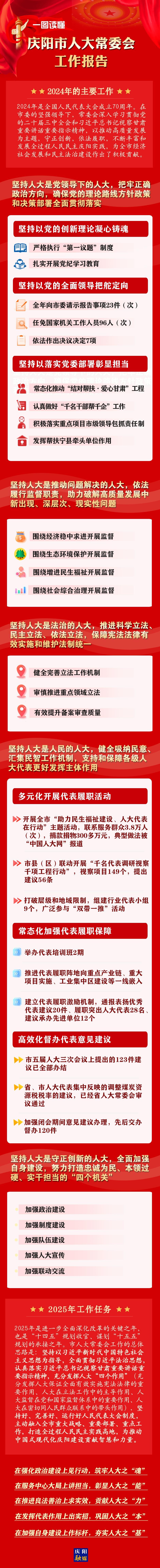 干貨滿滿！一圖讀懂慶陽市人大常委會(huì)工作報(bào)告
